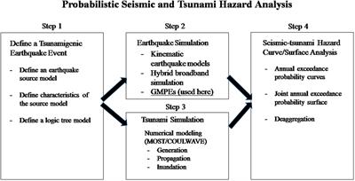 Probabilistic Seismic and Tsunami Hazard Analysis Conditioned on a Megathrust Rupture of the Cascadia Subduction Zone